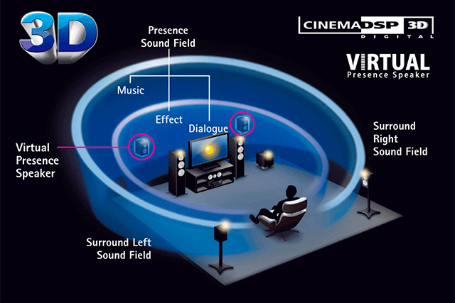 CINEMA DSP 3D voor films, muziek en games